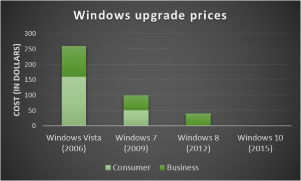 Плата за использование WINDOWS 10 — будет или нет?