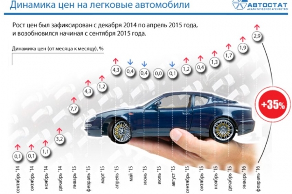 Аналитики рассказали о подорожании автомобилей в России