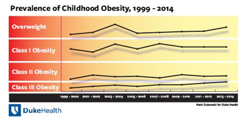 Треть подростков США признали имеющими лишний вес