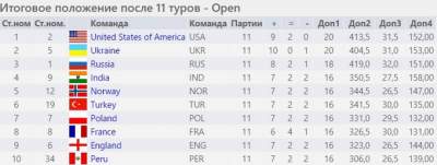 Украинские шахматисты завоевали медали на Всемирной Олимпиаде