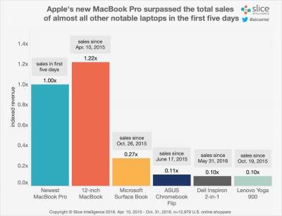 MacBook Pro бьют рекорды продаж